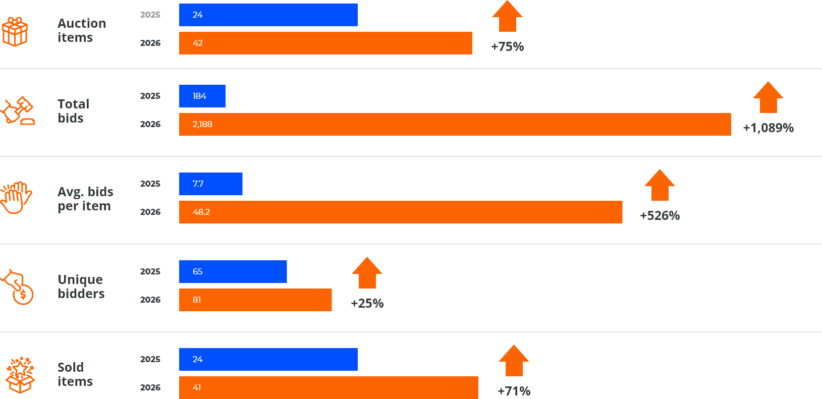 Year-on-year auction results